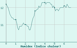 Courbe de l'humidex pour Lus-la-Croix-Haute (26)