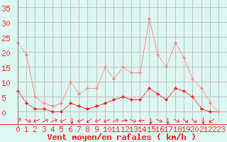 Courbe de la force du vent pour Carrion de Calatrava (Esp)