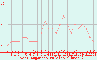 Courbe de la force du vent pour Douzy (08)
