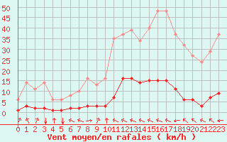 Courbe de la force du vent pour Millau (12)