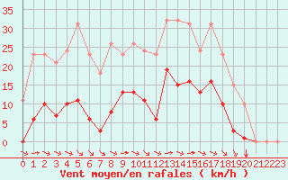Courbe de la force du vent pour Saint-Amans (48)
