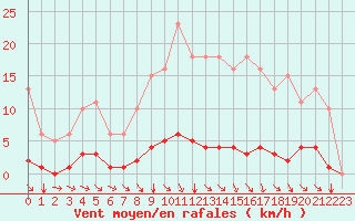 Courbe de la force du vent pour Blois-l