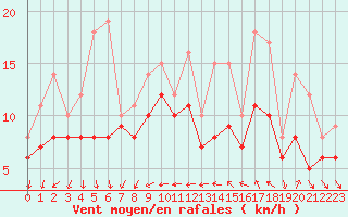 Courbe de la force du vent pour Recoules de Fumas (48)