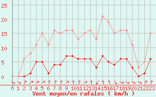 Courbe de la force du vent pour Jarnages (23)