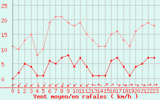 Courbe de la force du vent pour Sainte-Ouenne (79)