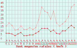 Courbe de la force du vent pour Herhet (Be)