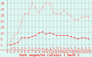 Courbe de la force du vent pour Lasfaillades (81)