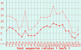 Courbe de la force du vent pour Pouzauges (85)