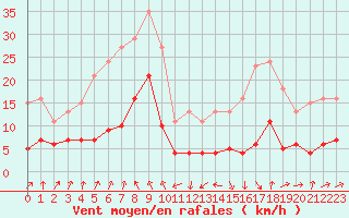 Courbe de la force du vent pour Engins (38)