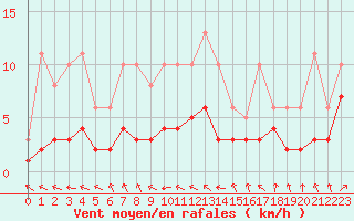 Courbe de la force du vent pour Bridel (Lu)