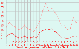 Courbe de la force du vent pour Lamballe (22)