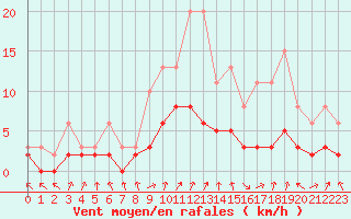 Courbe de la force du vent pour Tour-en-Sologne (41)