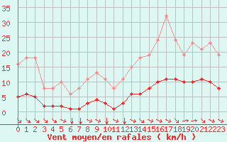 Courbe de la force du vent pour Aizenay (85)