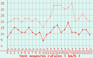 Courbe de la force du vent pour Formigures (66)