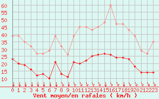 Courbe de la force du vent pour Millau (12)