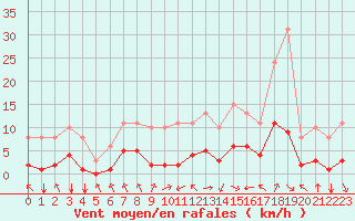 Courbe de la force du vent pour Corny-sur-Moselle (57)