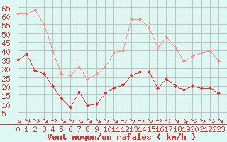 Courbe de la force du vent pour Gruissan (11)