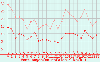 Courbe de la force du vent pour Saint-Jean-de-Vedas (34)