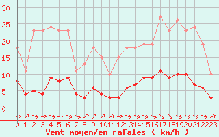 Courbe de la force du vent pour La Baeza (Esp)