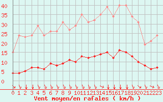 Courbe de la force du vent pour Saint-Amans (48)