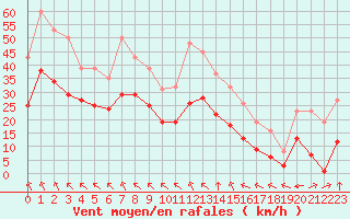 Courbe de la force du vent pour Aigrefeuille d