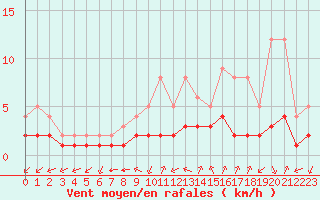 Courbe de la force du vent pour Biache-Saint-Vaast (62)