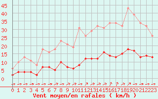 Courbe de la force du vent pour Guidel (56)