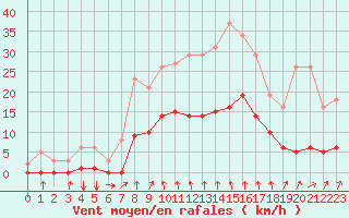 Courbe de la force du vent pour Avila - La Colilla (Esp)