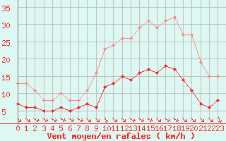 Courbe de la force du vent pour Aigrefeuille d