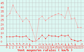 Courbe de la force du vent pour Saint-Vran (05)