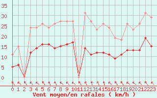 Courbe de la force du vent pour Les Herbiers (85)