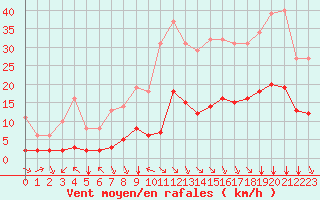 Courbe de la force du vent pour Millau (12)