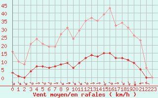 Courbe de la force du vent pour Bziers-Centre (34)