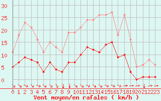 Courbe de la force du vent pour Saint-Amans (48)