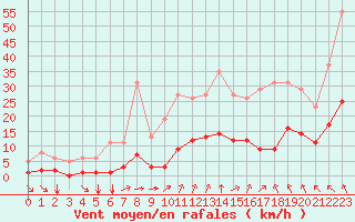 Courbe de la force du vent pour Guidel (56)