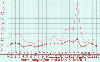 Courbe de la force du vent pour Douzy (08)