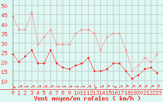 Courbe de la force du vent pour Lignerolles (03)