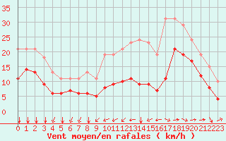 Courbe de la force du vent pour Saint-Mdard-d