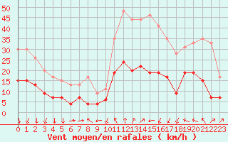 Courbe de la force du vent pour Formigures (66)