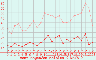 Courbe de la force du vent pour Combs-la-Ville (77)