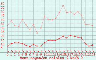 Courbe de la force du vent pour Saint-Cyprien (66)