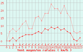 Courbe de la force du vent pour Saint-Martial-de-Vitaterne (17)