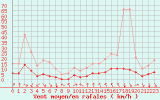 Courbe de la force du vent pour Bourg-Saint-Andol (07)