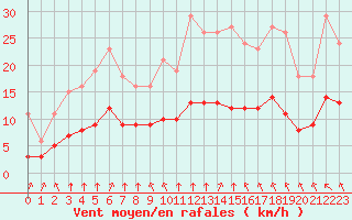 Courbe de la force du vent pour Aigrefeuille d