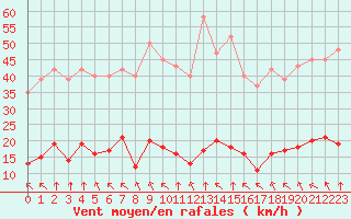 Courbe de la force du vent pour Saint-Haon (43)