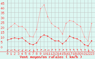 Courbe de la force du vent pour Baye (51)