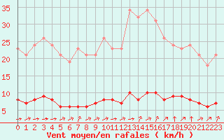 Courbe de la force du vent pour Paris Saint-Germain-des-Prs (75)