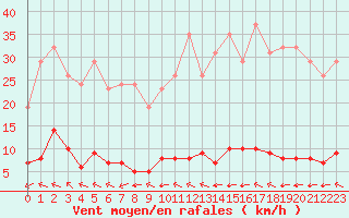 Courbe de la force du vent pour Millau (12)