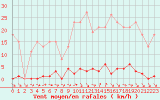 Courbe de la force du vent pour Agde (34)