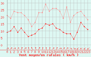 Courbe de la force du vent pour Pirou (50)